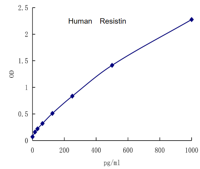 QuantiCyto? Human Resistin ELISA kit