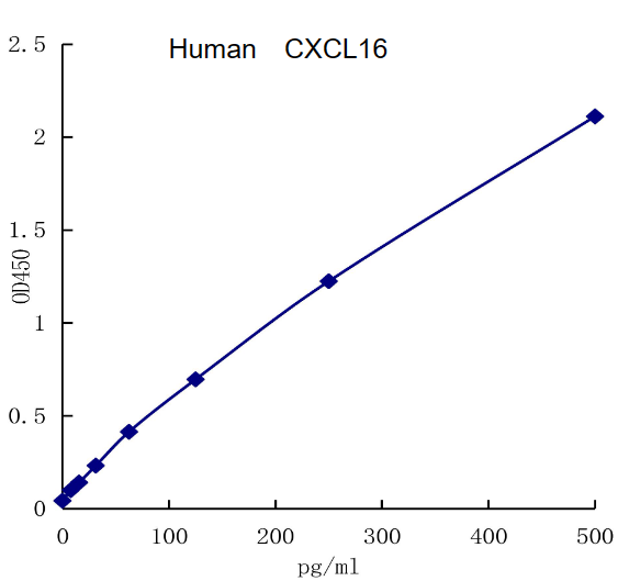 QuantiCyto? Human CXCL16 ELISA kit