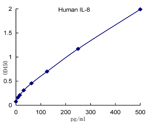 QuantiCyto? Human IL-8 ELISA kit