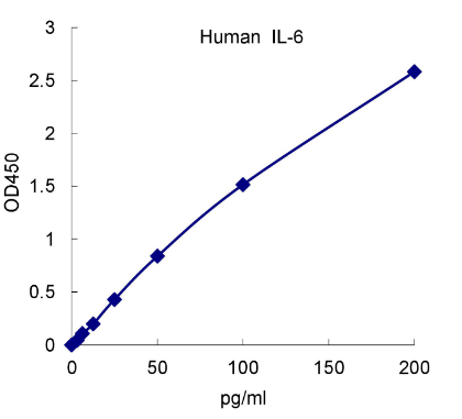 QuantiCyto? Human IL-6 ELISA kit