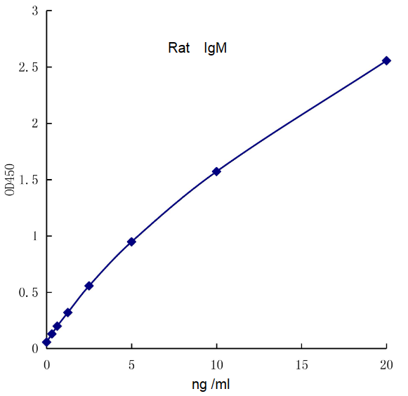 QuantiCyto? Rat IgM ELISA kit