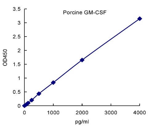 QuantiCyto? Porcine GM-CSF ELISA kit