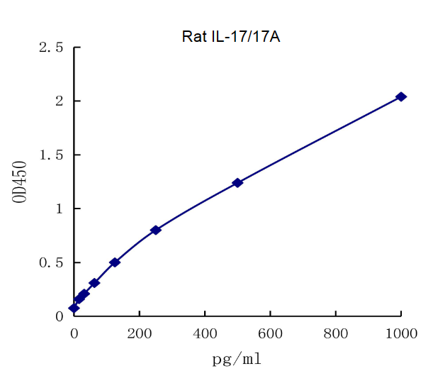 QuantiCyto? Rat IL-17/IL-17A ELISA kit