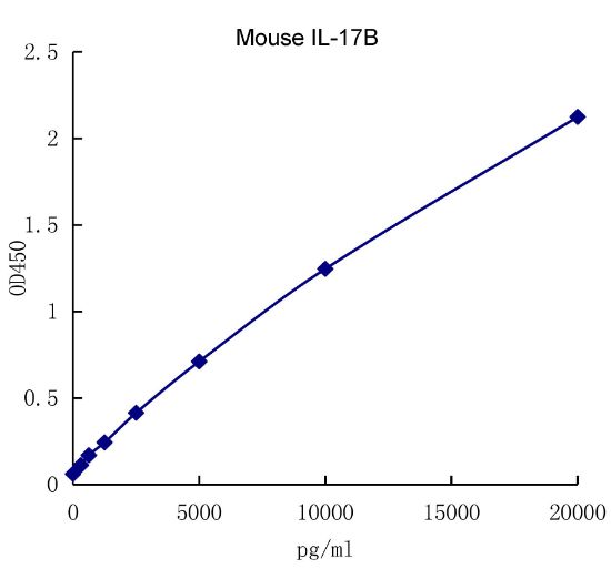 QuantiCyto? Mouse IL-17B ELISA kit