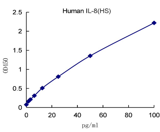 QuantiCyto? Human IL-8 ELISA kit (High Sensitivity)