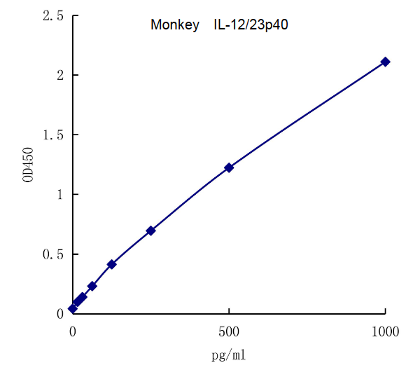 QuantiCyto? Monkey IL-12/23 p40 ELISA kit