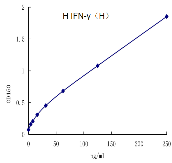 QuantiCyto? Human IFN-γ ELISA kit (High Sensitivity)