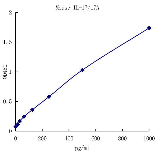 QuantiCyto? Mouse IL-17/IL-17A ELISA kit