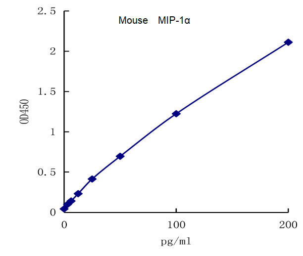 QuantiCyto? Mouse MIP-1α(CCL3) ELISA kit