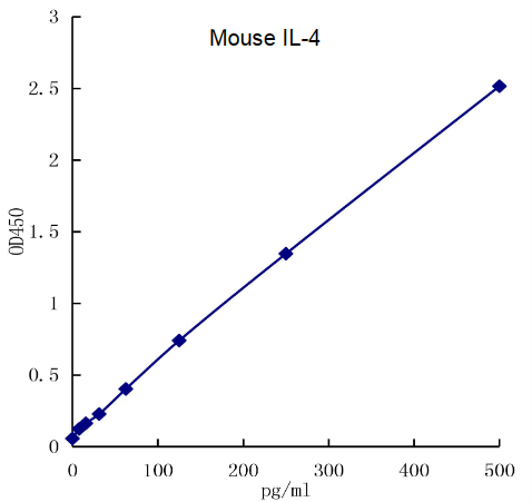 QuikCyto? Mouse IL-4 ELISA kit (Quick Test)