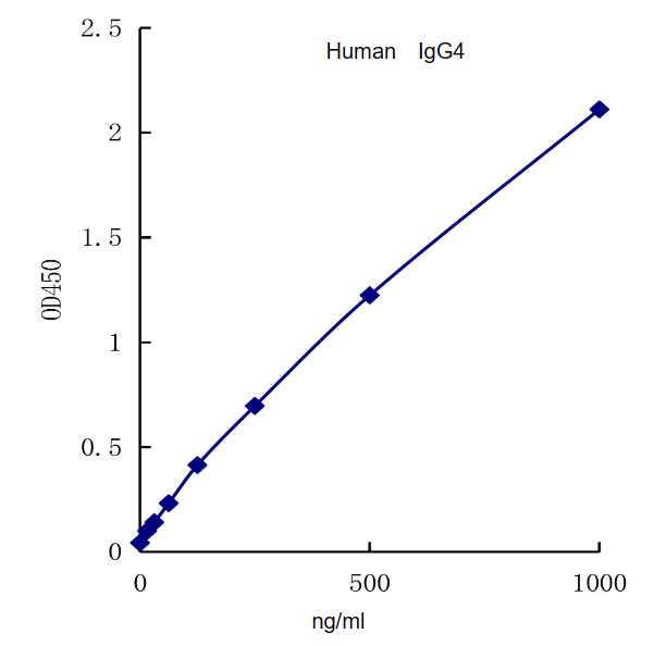 QuantiCyto? Human IgG4 ELISA kit