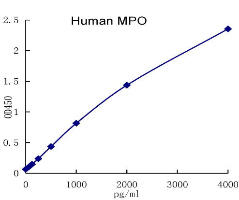 QuantiCyto? Human Myeloperoxidase(MPO) ELISA kit