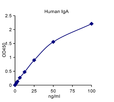 QuantiCyto? Human IgA ELISA kit