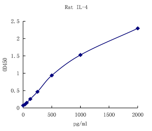 QuantiCyto? Rat IL-4 ELISA kit