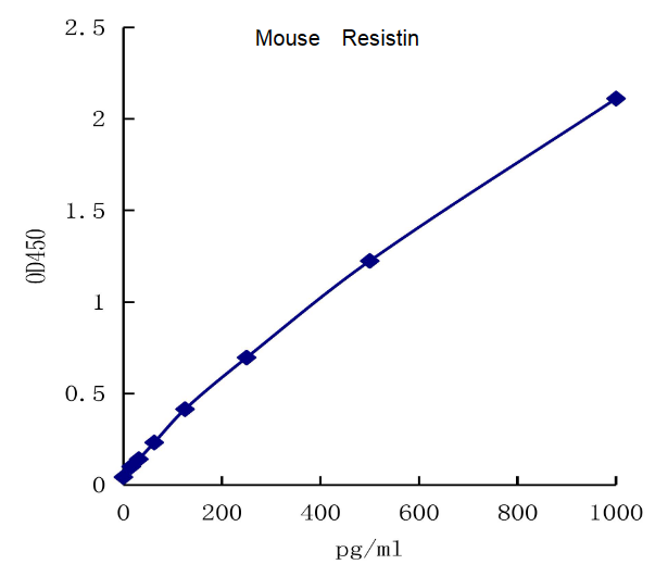 QuantiCyto? Mouse Resistin ELISA kit