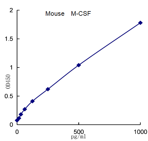 QuantiCyto? Mouse M-CSF ELISA kit