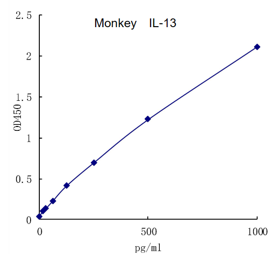 QuantiCyto? Monkey IL-13 ELISA kit