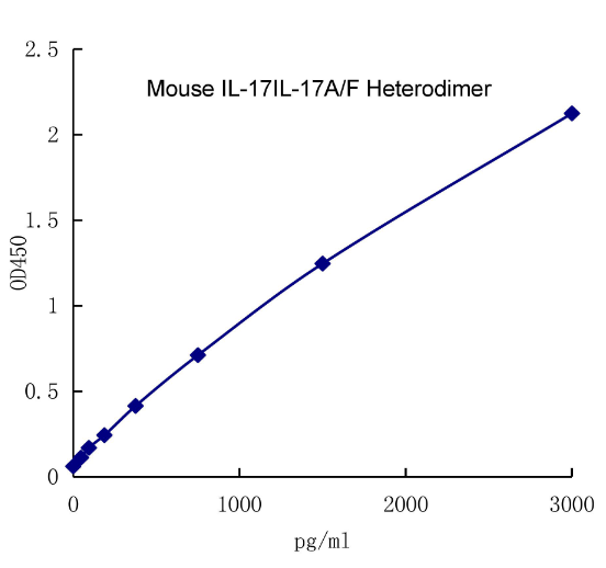 QuantiCyto? Mouse IL-17A/F Heterodimer ELISA kit