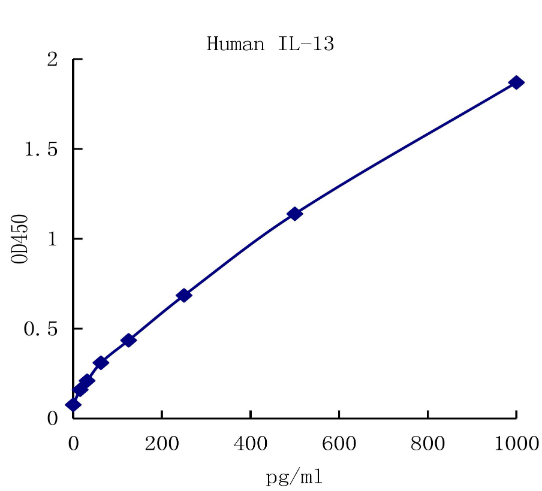 QuantiCyto? Human IL-13 ELISA kit