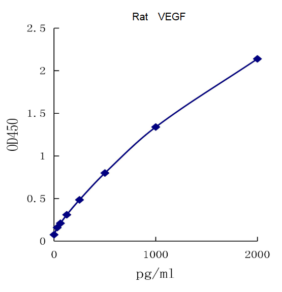 QuantiCyto? Rat VEGF ELISA kit