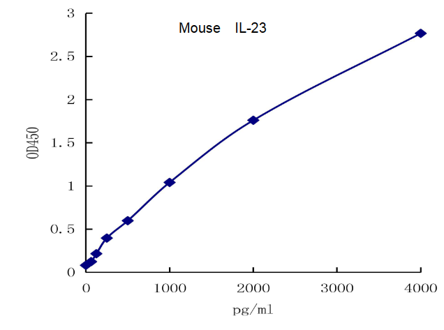 QuantiCyto? Mouse IL-23 ELISA Kit