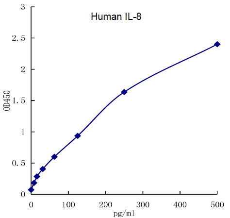 QuikCyto? Human IL-8 ELISA kit (Quick Test)