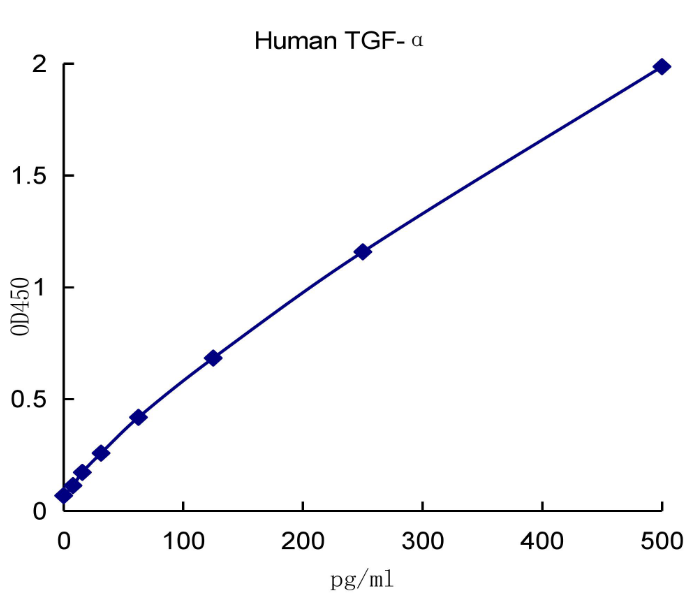 QuantiCyto? Human TGF-alpha ELISA kit