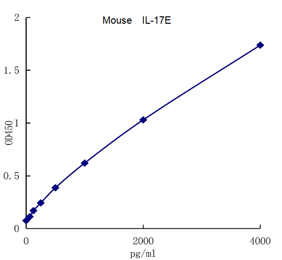 QuantiCyto? Mouse IL-17E ELISA kit