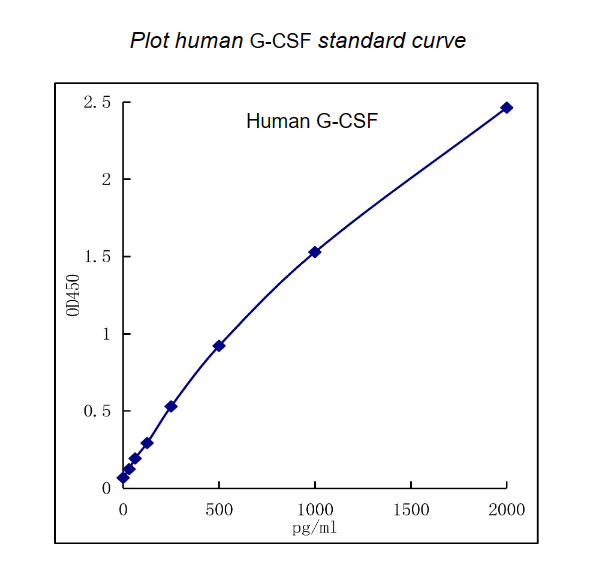 QuikCyto?Human G-CSF ELISA kit (Quick Test)