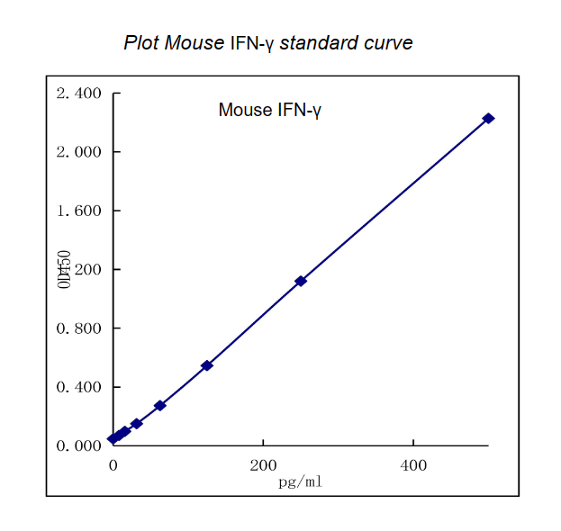 QuikCyto?Mouse IFN-γ ELISA kit (Quick Test)