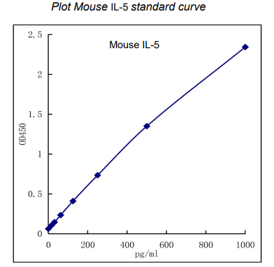 QuikCyto? Mouse IL-5 ELISA kit(Quick Test)