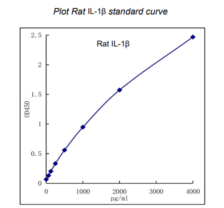 QuikCyto? Rat IL-1β ELISA kit (Quick Test)