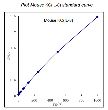 QuikCyto? Mouse KC(IL-8) ELISA kit(Quick Test)