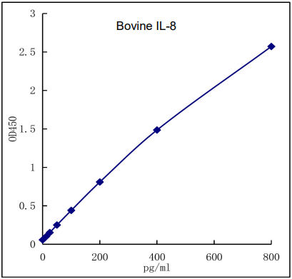 QuikCyto? Bovine IL-8 (CXCL8)? ELISA kit (Quick Test)