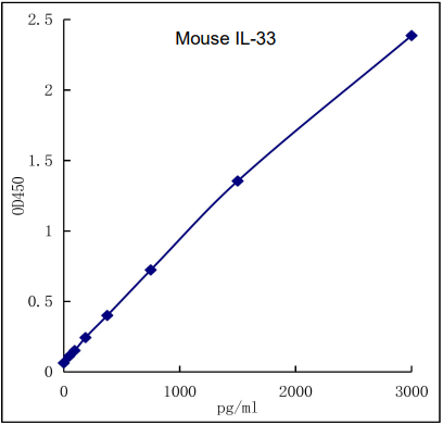 QuikCyto? Mouse IL-33 ELISA kit(Quick Test)