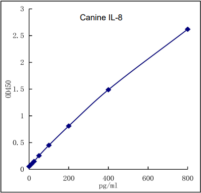 QuikCyto? Canine IL-8 ELISA kit (Quick Test)