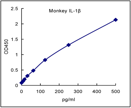 QuantiCyto? Monkey IL-1β/IL-1F2 ELISA kit