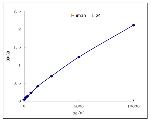 QuantiCyto? Human IL-24 ELISA kit