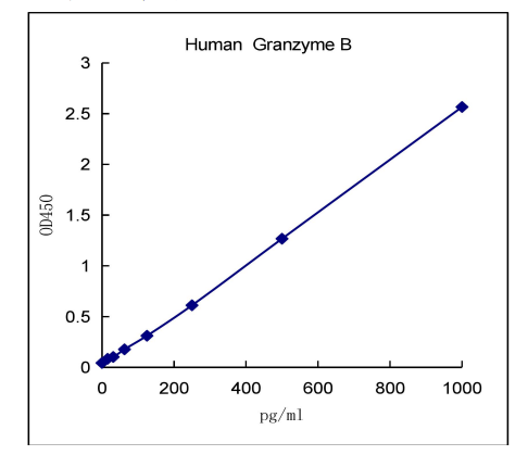 QuantiCyto? Human Granzyme B ELISA kit