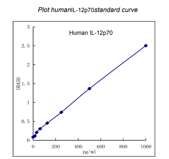 QuikCyto? Human IL-12p70 ELISA kit (Quick Test)