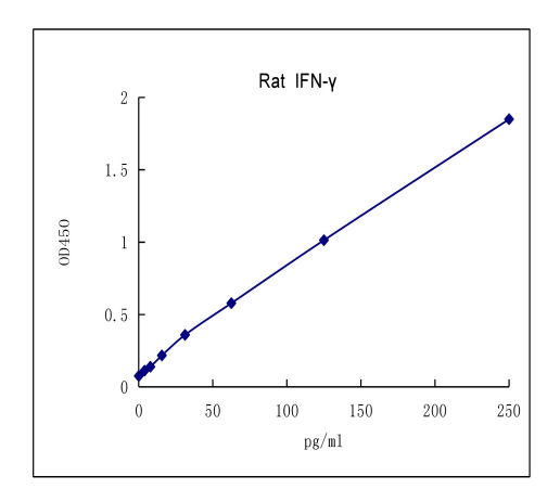 QuantiCyto? Rat IFN-γ ELISA kit