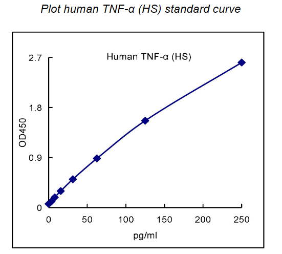 QuantiCyto? Human TNF-α ELISA kit (High Sensitivity)