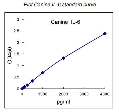 QuantiCyto? Canine IL-6 ELISA kit