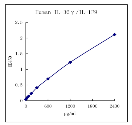 QuantiCyto? Human IL-36 gamma/IL-1F9 ELISA kit