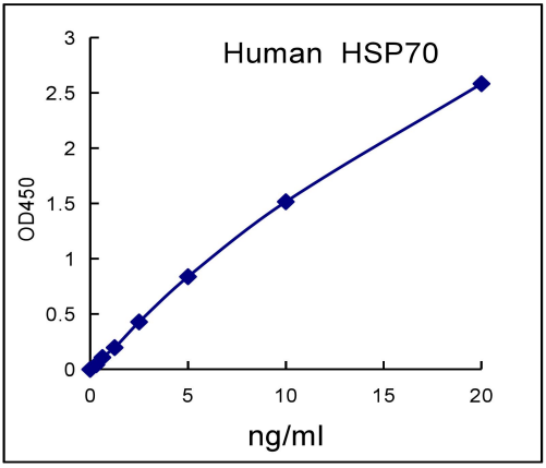 QuantiCyto? Human HSP70/HSP A1A ELISA kit