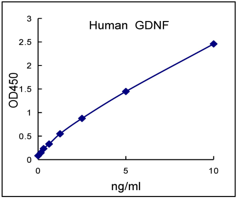 QuantiCyto? Human GDNF ELISA kit