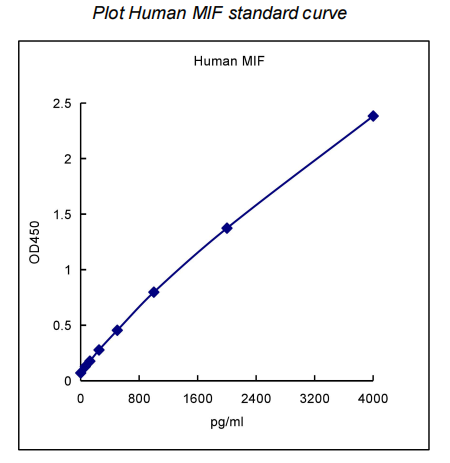 QuantiCyto? Human MIF ELISA kit