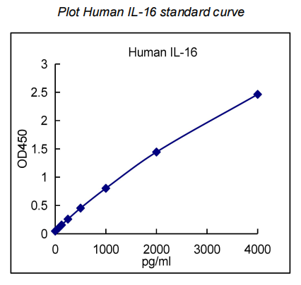 QuantiCyto? Human IL-16 ELISA kit