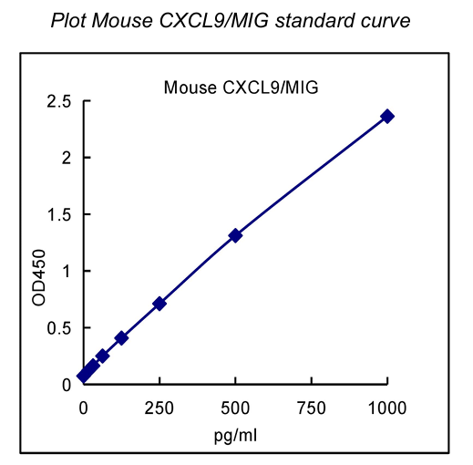 QuantiCyto? Mouse CXCL9/MIG ELISA kit