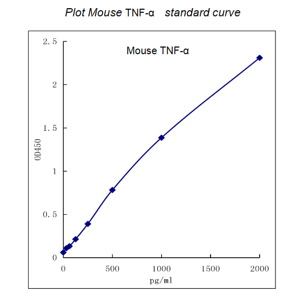 QuikCyto? Mouse TNF-α ELISA kit (Quick Test)